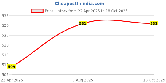 moglix.com Aristo 600-400 30L 1.49kg Side Perforated Bottom Closed Plastic Crates, 64150 SP aristo Price History Graph from 22 Apr 2025 to 18 Oct 2025