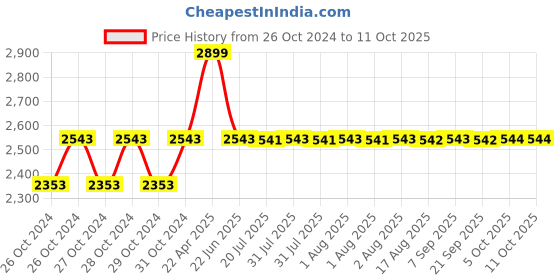 moglix.com Aristo 60L Blue Insulated Chiller Ice Box with Vent Lid,Tap &a; Wheels aristo Price History Graph from 26 Oct 2024 to 10 Oct 2025