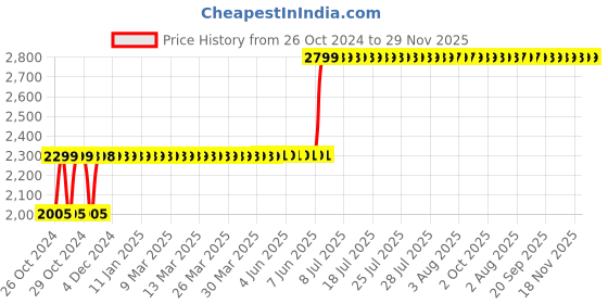 moglix.com Aristo 60L Plastic Blue Dustbin with Dome Lid (Pack of 2) aristo Price History Graph from 26 Oct 2024 to 29 Nov 2025