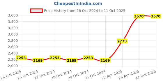 moglix.com Aristo 60L Red Ice Box with Wheel aristo Price History Graph from 26 Oct 2024 to 10 Oct 2025