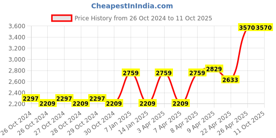 moglix.com Aristo 60L Red Plastic PUF Insulated Ice Box with Wheel aristo Price History Graph from 26 Oct 2024 to 10 Oct 2025