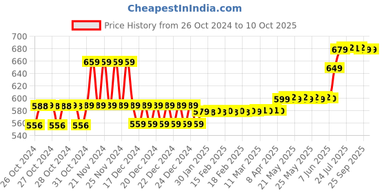 moglix.com Aristo 6L Red Insulated Chiller Ice Box aristo Price History Graph from 26 Oct 2024 to 9 Oct 2025
