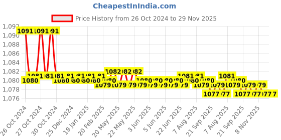 moglix.com Aristo Super Plastic Blue Spin Mop Bucket with Auto Fold Steel Handle, 2 Refill &a; Free Lasaani 1L Water Folder aristo Price History Graph from 26 Oct 2024 to 29 Nov 2025