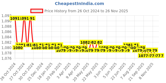 moglix.com Aristo Super Plastic Grey Spin Mop Bucket with Auto Fold Steel Handle, 2 Refill &a; Free Lasaani 1L Water Folder aristo Price History Graph from 26 Oct 2024 to 24 Nov 2025