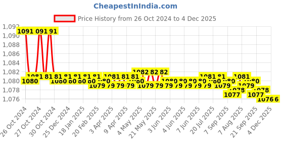moglix.com Aristo Super Plastic Pink Spin Mop Bucket with Auto Fold Steel Handle, 2 Refill &a; Free Lasaani 1L Water Folder aristo Price History Graph from 26 Oct 2024 to 4 Dec 2025