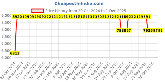 moglix.com Arko Black &a; Orange Medium Back Adjustable Push Back Ergonomic Chair, 339 arko Price History Graph from 29 Oct 2024 to 1 Dec 2025