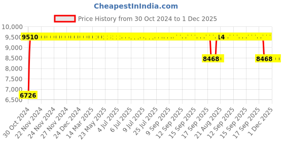 moglix.com Arko Black Medium Steel Medium Back Fixed Push Back Visitor Chair, ARK-CH-017 arko Price History Graph from 30 Oct 2024 to 30 Nov 2025