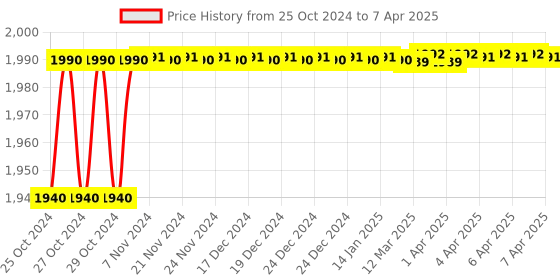 moglix.com Arkray Glucocard 01 Sensor (100 Strips Pack) arkray Price History Graph from 25 Oct 2024 to 7 Apr 2025