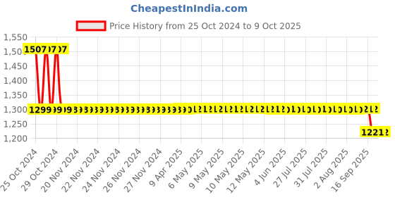 moglix.com Arkray UNO Polycotton Insulin Cooling Pouch arkray Price History Graph from 25 Oct 2024 to 9 Oct 2025