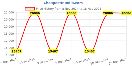 moglix.com Armac 16mm 100m Copper TRS &a; HOFR Synthetic Blended Welding Cable armac Price History Graph from 8 Nov 2024 to 17 Nov 2025