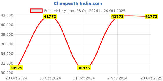moglix.com Armac 50mm 100m Copper TRS &a; HOFR Synthetic Blended Welding Cable armac Price History Graph from 28 Oct 2024 to 20 Oct 2025