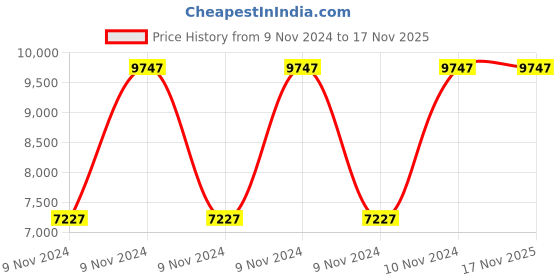 moglix.com Armac 70mm 100m Aluminium TRS &a; HOFR Synthetic Blended Welding Cable armac Price History Graph from 9 Nov 2024 to 17 Nov 2025
