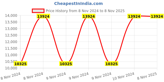 moglix.com Armac 95mm 100m Aluminium TRS &a; HOFR Synthetic Blended Welding Cable armac Price History Graph from 8 Nov 2024 to 7 Nov 2025
