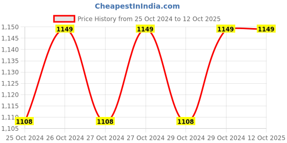 moglix.com Armediq Mistoneb Pro White &a; Blue Piston Compressor Nebulizer armediq Price History Graph from 25 Oct 2024 to 12 Oct 2025
