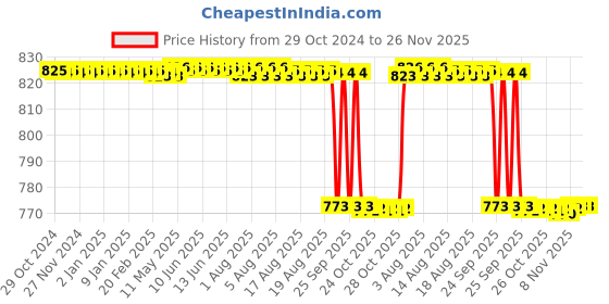 moglix.com Armediq Safe AQ Glucometer with 25 Pcs Test Strips armediq Price History Graph from 29 Oct 2024 to 26 Nov 2025
