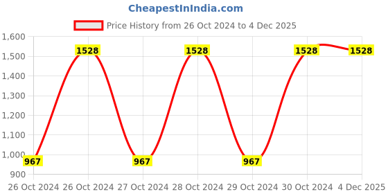 moglix.com Arnav 2.5kg Wrist/Ankle Weight Strap, OSB-700806 arnav Price History Graph from 26 Oct 2024 to 4 Dec 2025