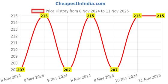 moglix.com Arnav 25mm Cast Iron Steel Pin Fixed Base Bench Vice without Clamp, OSB-HT-100112_25 arnav Price History Graph from 8 Nov 2024 to 11 Nov 2025