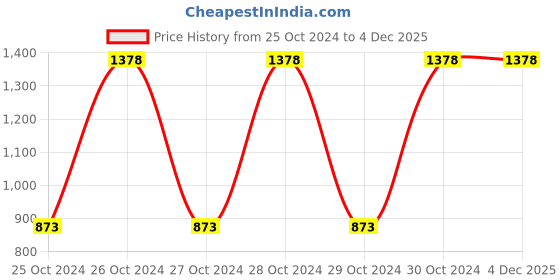 moglix.com Arnav 2kg Wrist/Ankle Weight Strap, OSB-700805 arnav Price History Graph from 25 Oct 2024 to 4 Dec 2025