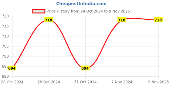 moglix.com Arnav 3 Pcs PU Dead Blow Mallet Hammer for Tiles &a; Soft Face Set, OSB-HT-100123_Combo_New arnav Price History Graph from 28 Oct 2024 to 9 Nov 2025