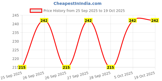 moglix.com Arnav 5 inch Cast Iron Blue &a; Red Block Jack Plane, OSB-HT-100301_BP_5INCH arnav Price History Graph from 25 Sep 2025 to 18 Oct 2025