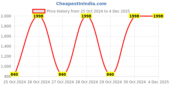 moglix.com Arnav 6kg Rubber Medicine Exercise Soft Ball &a; No Bounce Yoga Cross Fit, OSB-130112-6kg arnav Price History Graph from 25 Oct 2024 to 4 Dec 2025
