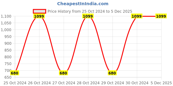 moglix.com Arnav 85cm PVC Assorted Anti Burst Gym Ball with Foot Pump, OSB-130114_85 arnav Price History Graph from 25 Oct 2024 to 4 Dec 2025
