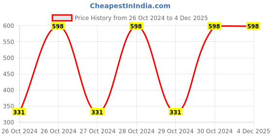 moglix.com Arnav Advance Pro Stainless Steel Black Wrist Strength Fitness Equipment, OSB-700409 arnav Price History Graph from 26 Oct 2024 to 4 Dec 2025