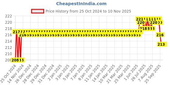 moglix.com Arnav Cold Flat &a; Octagonal Chisel Set arnav Price History Graph from 25 Oct 2024 to 9 Nov 2025