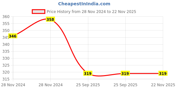 moglix.com Arnav Combination Plier, 8 Pcs Screwdriver &a; Wire Stripper Combo, OSB-HT-100502 arnav Price History Graph from 28 Nov 2024 to 22 Nov 2025