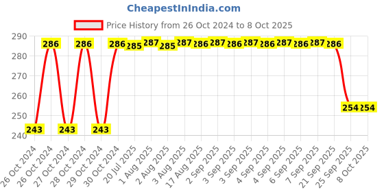 moglix.com Arnav Combination Plier, Reversible Screwdriver &a; Wire Stripper Combo, OSB-HT-100501 arnav Price History Graph from 26 Oct 2024 to 8 Oct 2025