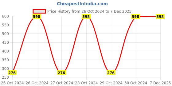 moglix.com Arnav Standard Multi Colour T Shape Push Up Bars with Foam Handles, WC-FB8C-1CC7 arnav Price History Graph from 26 Oct 2024 to 4 Dec 2025