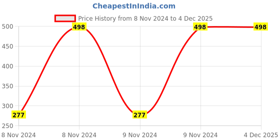 moglix.com Arnav Weight Lifting Leather Gym Belt, OSB-700702M, Size: M arnav Price History Graph from 8 Nov 2024 to 4 Dec 2025