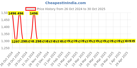 moglix.com Arnav Wooden Natural Wood Colour Cloths Hanger with Chrome Hooks (Pack of 6) arnav Price History Graph from 26 Oct 2024 to 30 Oct 2025