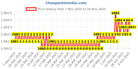 moglix.com ARO 10 inch Carbon Steel Material Silver Open Ended Spanner Set aro Price History Graph from 7 Nov 2024 to 18 Nov 2025