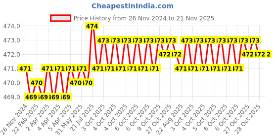 moglix.com ARO 10 inch Iron Silver Open Ended Spanner Set aro Price History Graph from 26 Nov 2024 to 21 Nov 2025