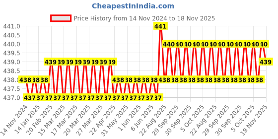 moglix.com ARO 10x12mm CrV Matt Finish Double Ring Spanner aro Price History Graph from 14 Nov 2024 to 18 Nov 2025