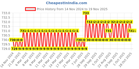moglix.com ARO 11mm CrV Silver Combination Ring &a; Open End Spanner aro Price History Graph from 14 Nov 2024 to 18 Nov 2025