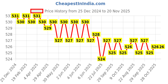 moglix.com ARO 1/2 inch 10 mm Socket Bit aro Price History Graph from 25 Dec 2024 to 19 Nov 2025