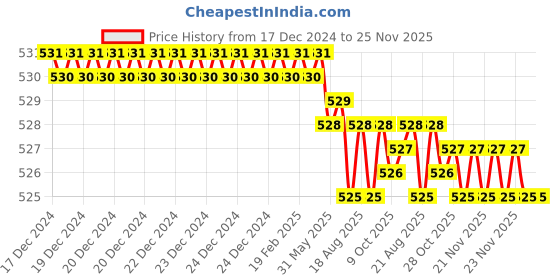 moglix.com ARO 1/2 inch 12 mm Socket Bit aro Price History Graph from 17 Dec 2024 to 25 Nov 2025