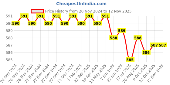 moglix.com ARO 1/2 inch 12 mm Stainless Steel Socket Bit aro Price History Graph from 20 Nov 2024 to 12 Nov 2025