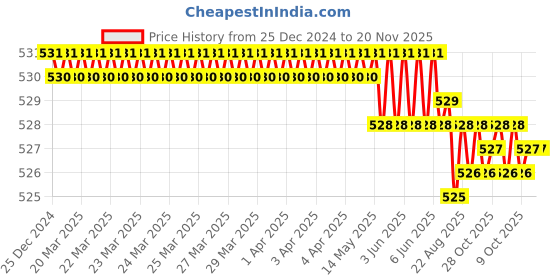 moglix.com ARO 1/2 inch 13 mm Socket Bit aro Price History Graph from 25 Dec 2024 to 19 Nov 2025