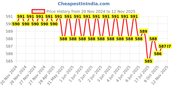 moglix.com ARO 1/2 inch 13 mm Stainless Steel Socket Bit aro Price History Graph from 20 Nov 2024 to 12 Nov 2025