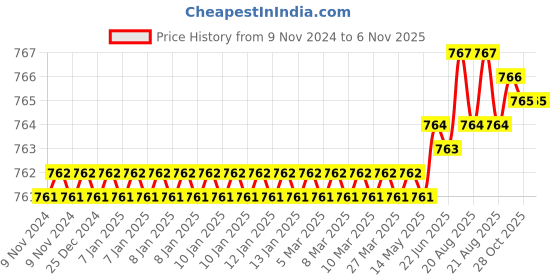 moglix.com ARO 1/2 inch 14 Long CrV Socket Bit aro Price History Graph from 9 Nov 2024 to 6 Nov 2025