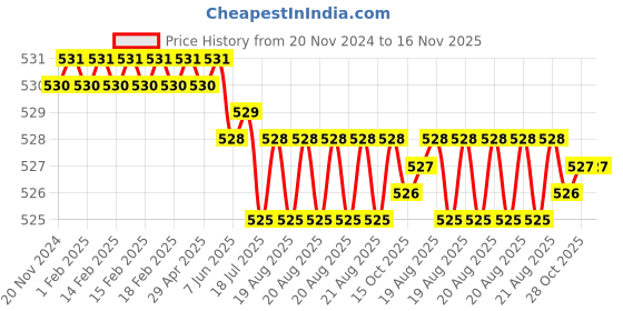 moglix.com ARO 1/2 inch 14 mm Socket Bit aro Price History Graph from 20 Nov 2024 to 15 Nov 2025