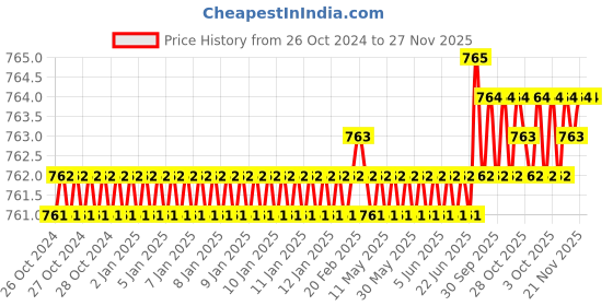 moglix.com ARO 1/2 inch 16 Long CrV Socket Bit aro Price History Graph from 26 Oct 2024 to 26 Nov 2025