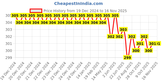moglix.com ARO 1/2 inch 17 mm CrV Socket Bit aro Price History Graph from 19 Dec 2024 to 16 Nov 2025
