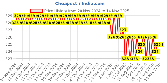 moglix.com ARO 1/2 inch 18 mm CrV Socket Bit aro Price History Graph from 20 Nov 2024 to 14 Nov 2025