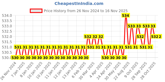 moglix.com ARO 1/2 inch 18 mm Socket Bit aro Price History Graph from 26 Nov 2024 to 16 Nov 2025