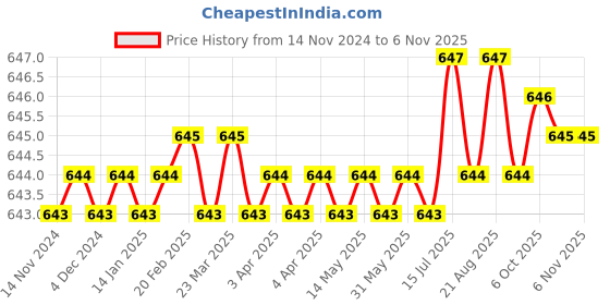 moglix.com ARO 1/2 inch 19 mm Socket Bit aro Price History Graph from 14 Nov 2024 to 5 Nov 2025