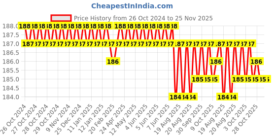 moglix.com ARO 1/2 inch 20 Long CrV Socket Bit aro Price History Graph from 26 Oct 2024 to 24 Nov 2025